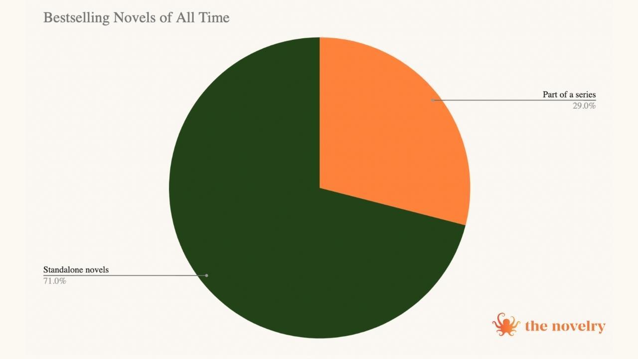 How to Plot a Series: 8 Steps for Multi-Book Arcs | Now Novel ...