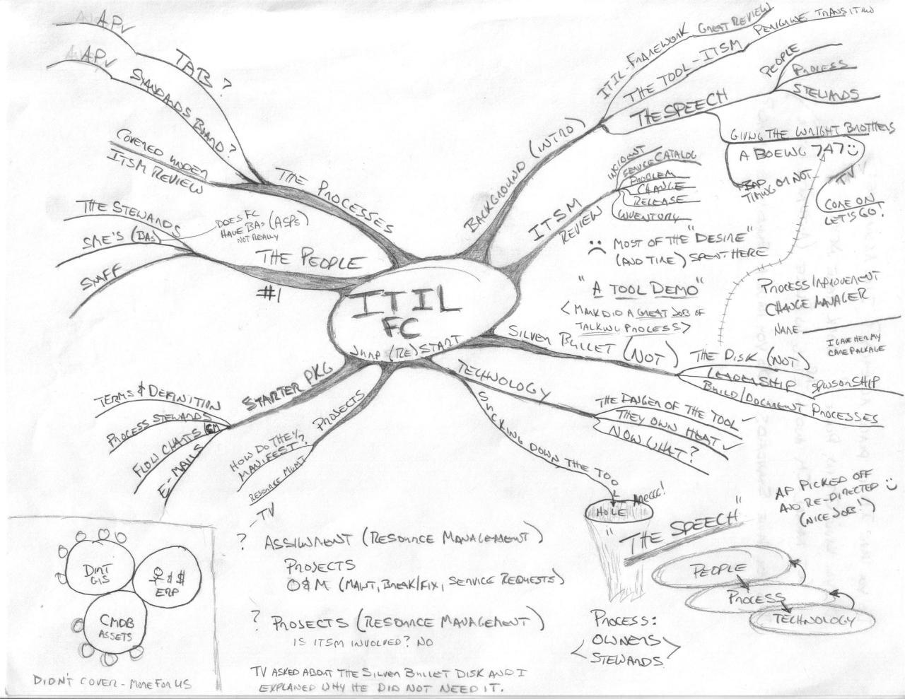 Idea Generating Mind Mapping by Teach Simple Idea Generating Mind Mapping by Teach Simple